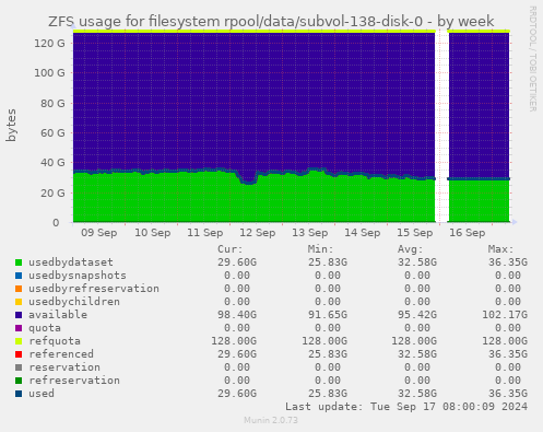 ZFS usage for filesystem rpool/data/subvol-138-disk-0