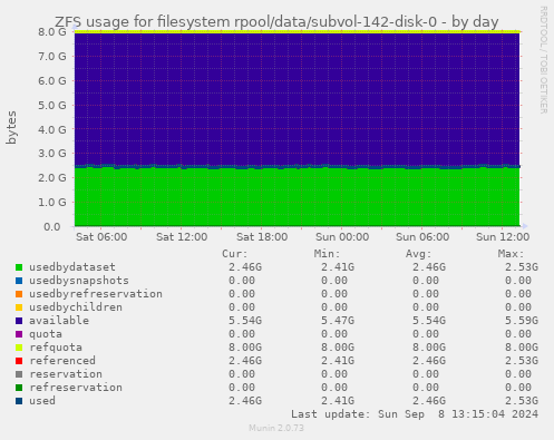 ZFS usage for filesystem rpool/data/subvol-142-disk-0