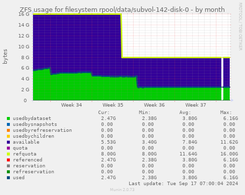 ZFS usage for filesystem rpool/data/subvol-142-disk-0