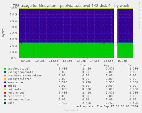 ZFS usage for filesystem rpool/data/subvol-142-disk-0