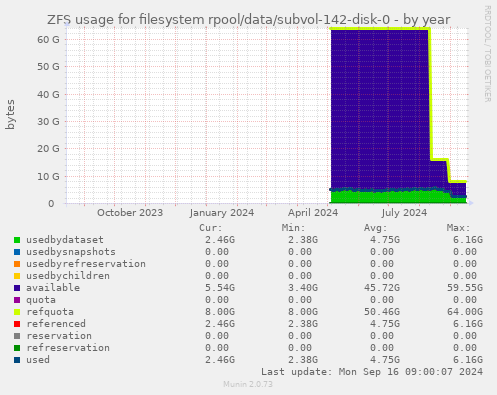 ZFS usage for filesystem rpool/data/subvol-142-disk-0