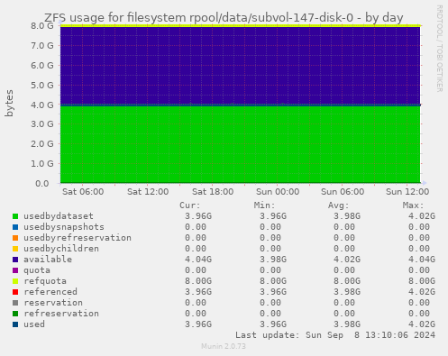 ZFS usage for filesystem rpool/data/subvol-147-disk-0