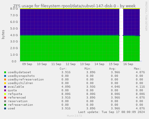 ZFS usage for filesystem rpool/data/subvol-147-disk-0