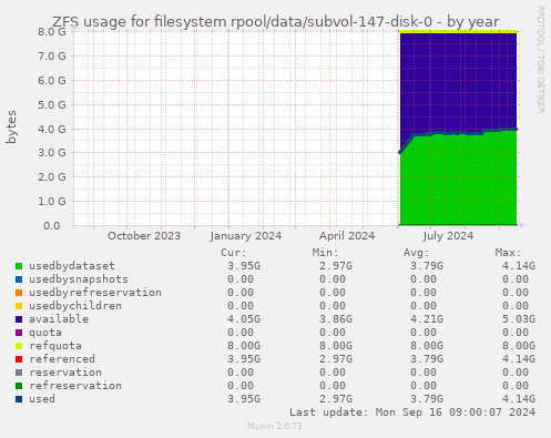 ZFS usage for filesystem rpool/data/subvol-147-disk-0