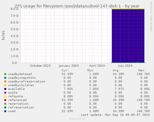 ZFS usage for filesystem rpool/data/subvol-147-disk-1