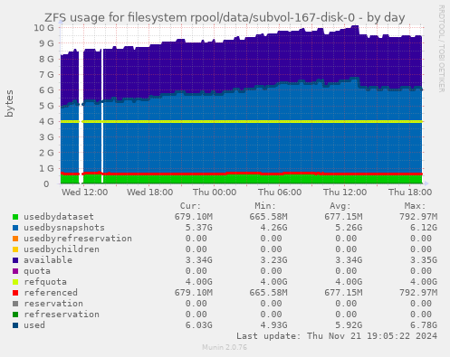 ZFS usage for filesystem rpool/data/subvol-167-disk-0