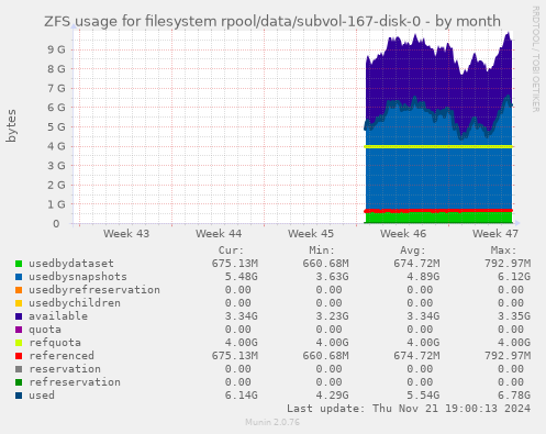 ZFS usage for filesystem rpool/data/subvol-167-disk-0