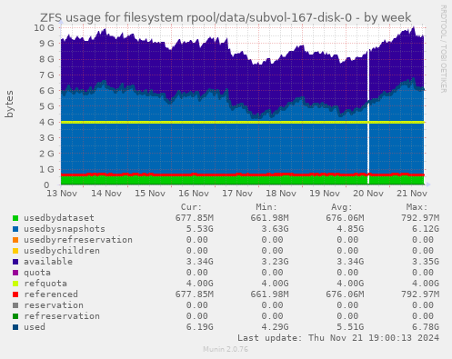 ZFS usage for filesystem rpool/data/subvol-167-disk-0