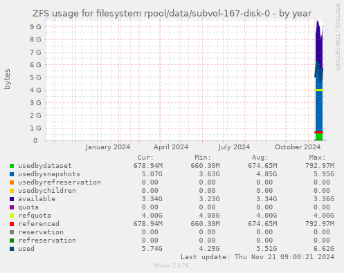 ZFS usage for filesystem rpool/data/subvol-167-disk-0