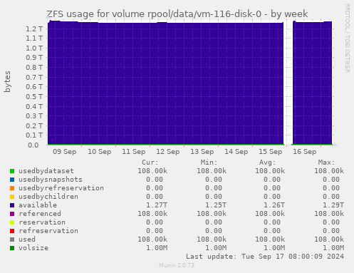 ZFS usage for volume rpool/data/vm-116-disk-0