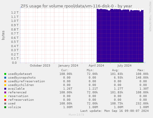 ZFS usage for volume rpool/data/vm-116-disk-0