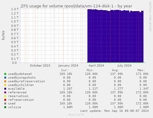 ZFS usage for volume rpool/data/vm-124-disk-1