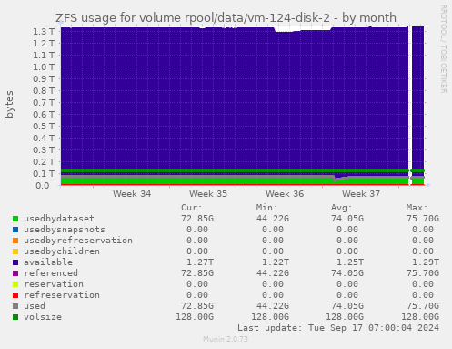 ZFS usage for volume rpool/data/vm-124-disk-2