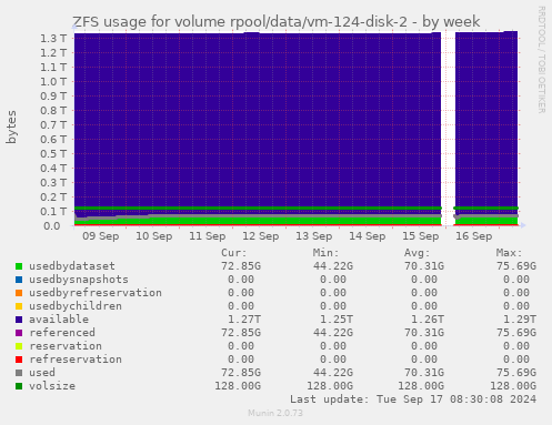 ZFS usage for volume rpool/data/vm-124-disk-2