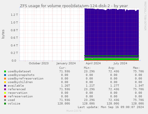 ZFS usage for volume rpool/data/vm-124-disk-2