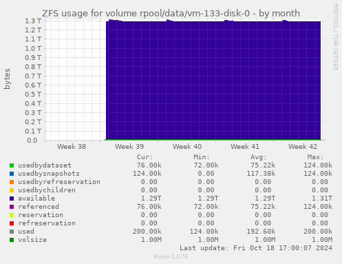 ZFS usage for volume rpool/data/vm-133-disk-0