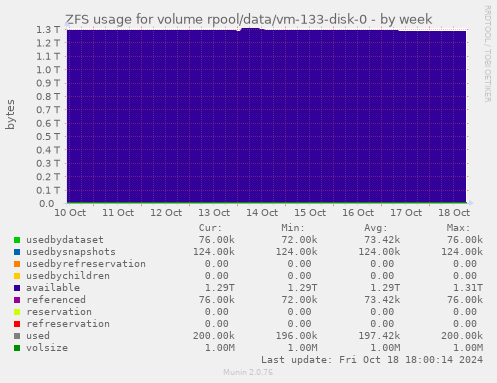 ZFS usage for volume rpool/data/vm-133-disk-0