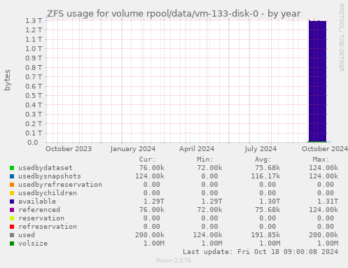 ZFS usage for volume rpool/data/vm-133-disk-0