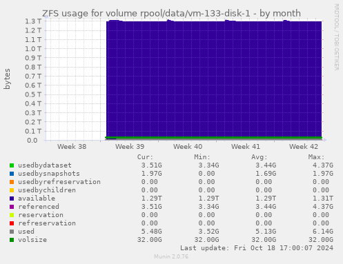 ZFS usage for volume rpool/data/vm-133-disk-1