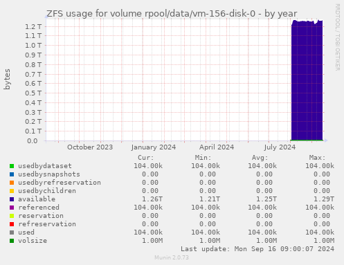 ZFS usage for volume rpool/data/vm-156-disk-0