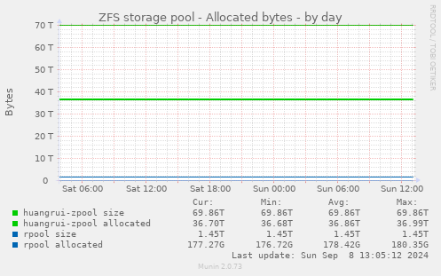 ZFS storage pool - Allocated bytes