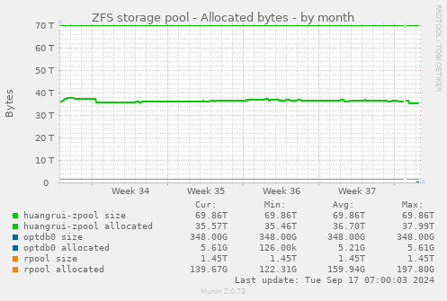 ZFS storage pool - Allocated bytes