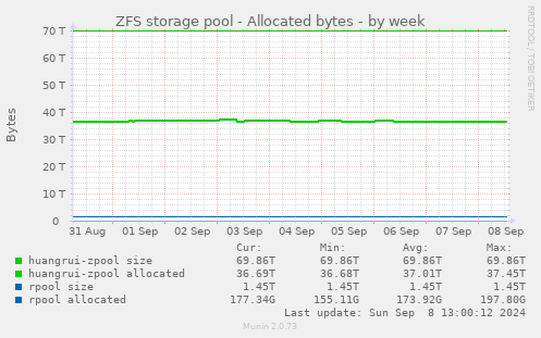 ZFS storage pool - Allocated bytes