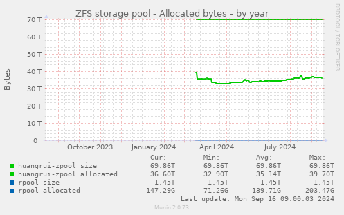 ZFS storage pool - Allocated bytes