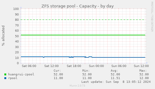 ZFS storage pool - Capacity