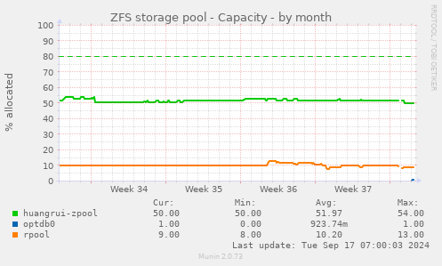 ZFS storage pool - Capacity