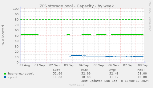 ZFS storage pool - Capacity