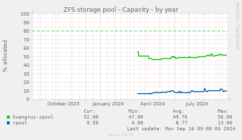 ZFS storage pool - Capacity