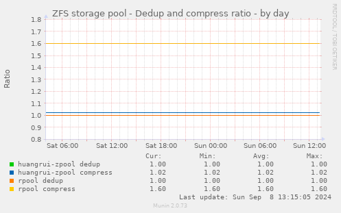 ZFS storage pool - Dedup and compress ratio