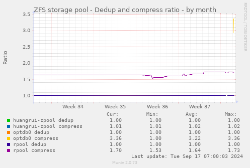 ZFS storage pool - Dedup and compress ratio