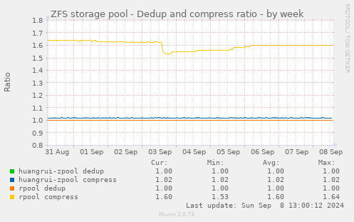 ZFS storage pool - Dedup and compress ratio