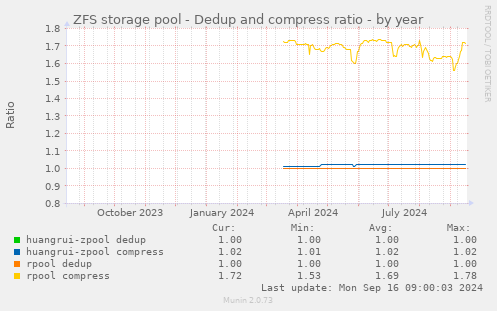 ZFS storage pool - Dedup and compress ratio