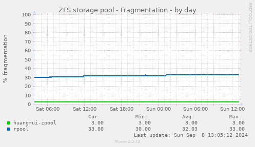 ZFS storage pool - Fragmentation