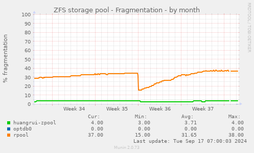 ZFS storage pool - Fragmentation