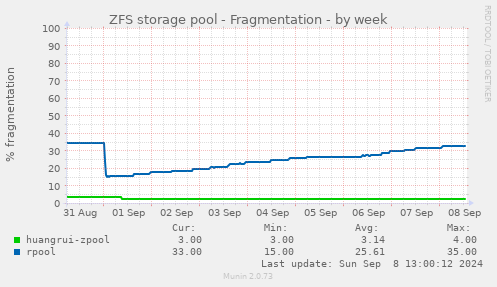 ZFS storage pool - Fragmentation