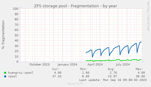 ZFS storage pool - Fragmentation