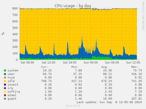 CPU usage