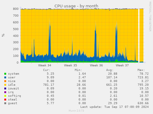 monthly graph