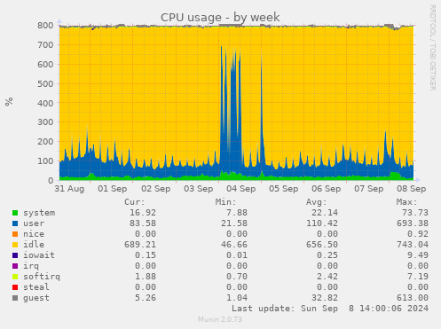 CPU usage