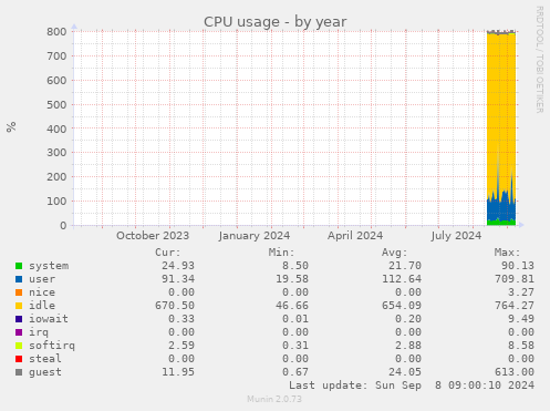 yearly graph