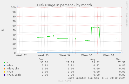 monthly graph