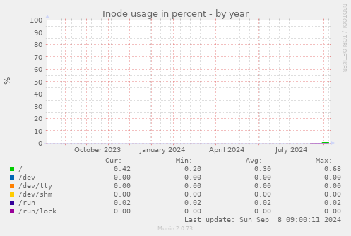 Inode usage in percent