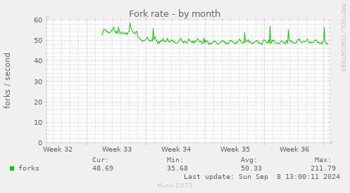 Fork rate