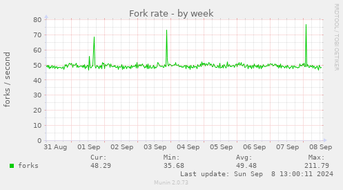 weekly graph