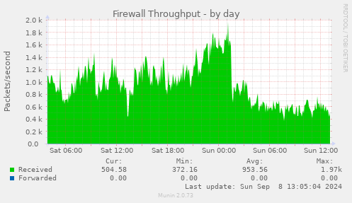 daily graph