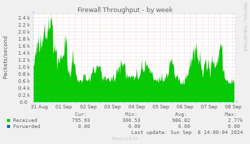 weekly graph